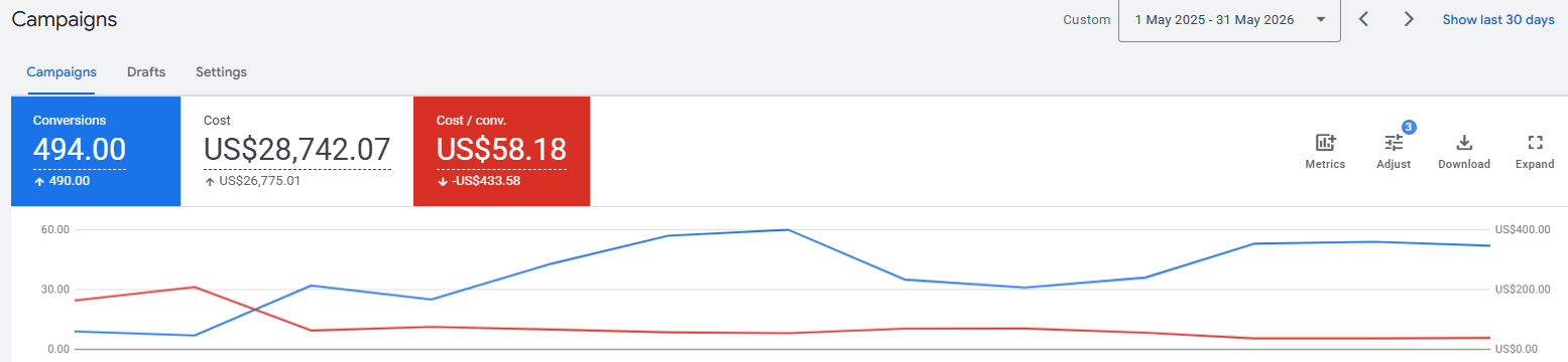 Anonymised Google Ads dashboard showing conversions climbing while cost per lead falls over twelve months.